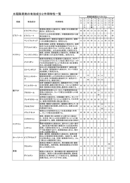除草剤の作用機構分類 Hrac より